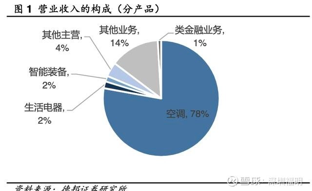格力電器 渠道研發壁壘高筑，超級現金牛演繹家電巨頭本色